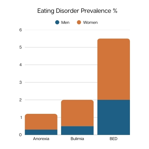 Ed prevalence graph